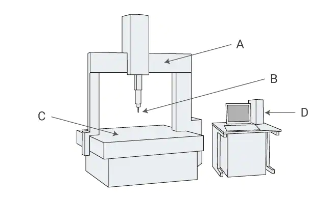 CMM-Struktur